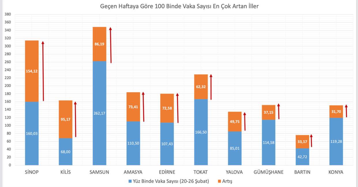 En çok artan iller