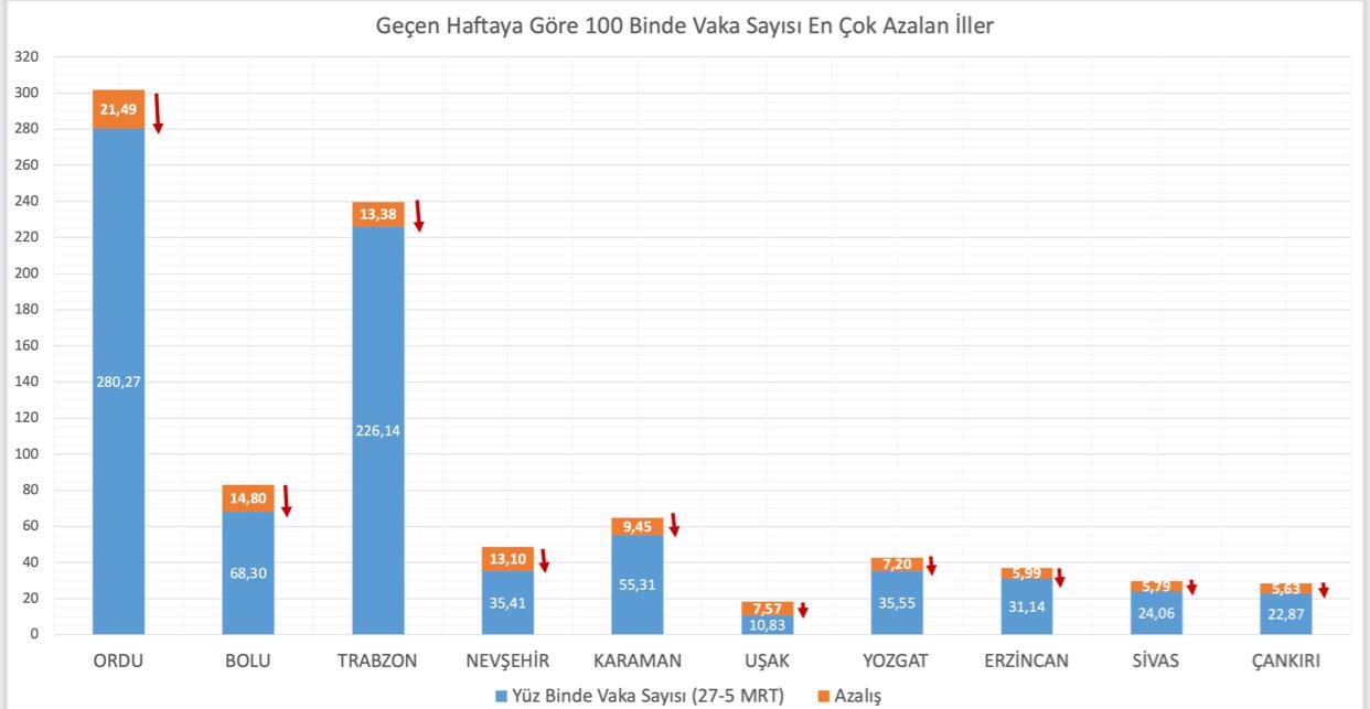 En çok azalan iller