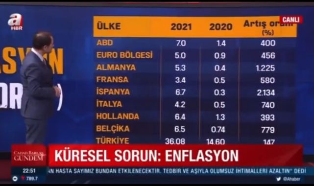 A Haber Yorumcusu, Türkiye'deki Enflasyonu Diğer Ülkelerin Toplamı Zannetti
