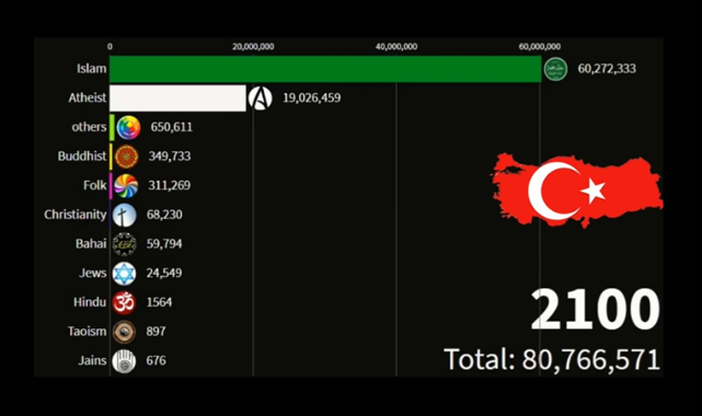 Türkiye'de Ateist Sayısının 2100'de 19 Milyona Ulaşması Bekleniyor