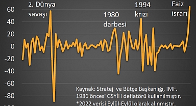 Erdoğan 'Epistemolojik Heterodoks Nöro Ekonomi Modeli' İle Enflasyonda Rekor Kırdı