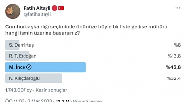 Fatih Altaylı'nın Twitter Anketinde Muharrem İnce Çıktı