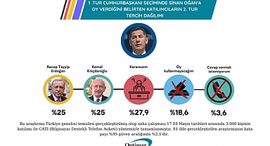 AKP'nin Anketçisi Optimar: Sinan Oğan'ın Seçmenleri Kararsız