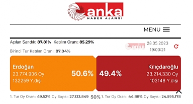 ANKA Verilerine Göre de Erdoğan Öne Geçti