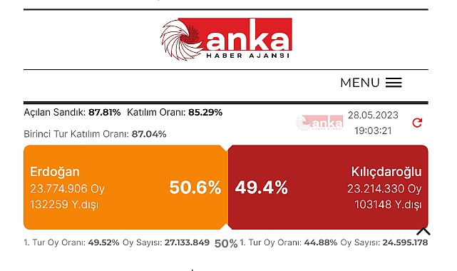 ANKA Verilerine Göre de Erdoğan Öne Geçti