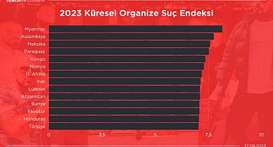Türkiye, Organize Suçlar Endeksi'nde Avrupa Lideri Oldu