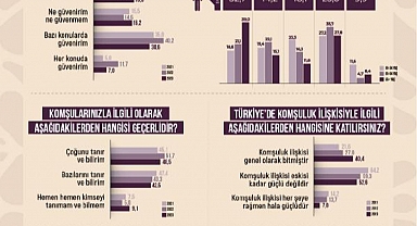 Türkiye'de İnsanların Yüzde 27,4'ü Komşusuna Güvenmiyor, Yüzde 42'si Komşusuna Gidip Gelmiyor