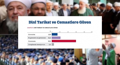 Türkiye'de Dindarlık Azalıyor, Tarikat ve Cemaatlere Güvenilmiyor