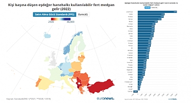 Türkiye, Satın Alma Gücüne Göre Avrupa'da Sondan Üçüncü