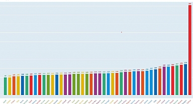 Türkiye, Kiralık Konut Fiyat Endeksi ile Dünyada Açık Ara Zirvede Yer Alıyor
