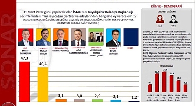 SONAR, İstanbul Anketini Yayınladı: İmamoğlu 7 Puan Önde