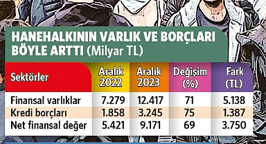 Servet Transferinin En Net Fotoğrafı: Zenginlerin Varlıklarına 5.1 Trilyon Eklendi, Yoksulun Kredi Borcu 1.4 Trilyon Arttı