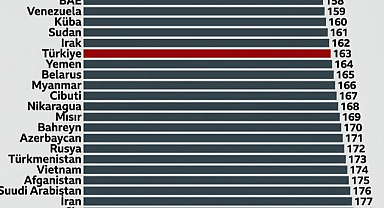 2026 Dünya Basın Özgürlüğü Endeksi Açıklandı: Türkiye 163. Sıraya Geriledi