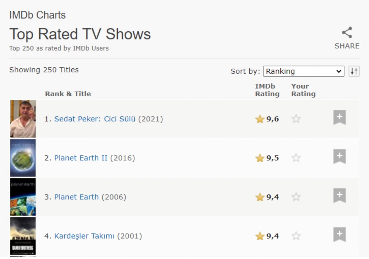 Imdb рейтинг. Рейтинг imdb 250. Кино рейтинг imdb. Топ 250 фильмов. Рейтинг imdb 250.