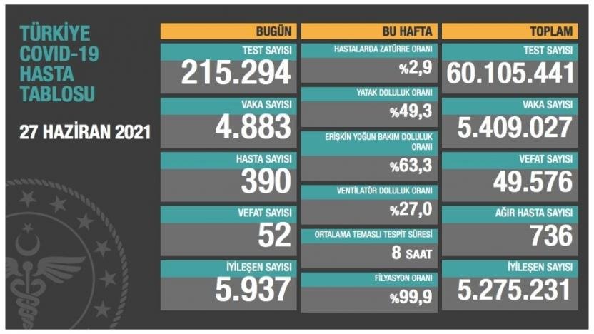 Günün Çin Virüsü Tablosu: 4 Bin 883 Vaka, 52 Ölüm
