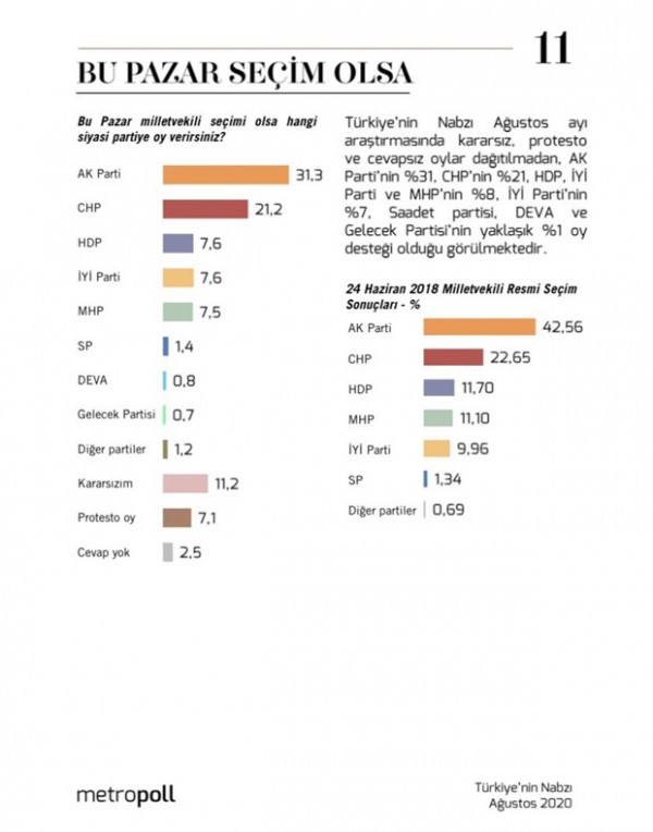 MetroPOLL'ün Anketine Göre AKP MHP Oyları Yüzde 38