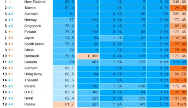 Salgında Risksiz Ülkeler Listesinde Türkiye 15 Sıra Geriledi