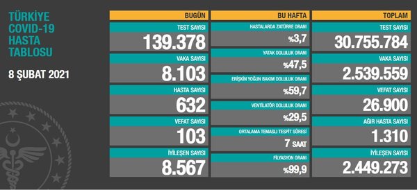 Günün Çin Virüsü Bilançosu: Vaka Sayısı Tekrar 8 Bini Geçti