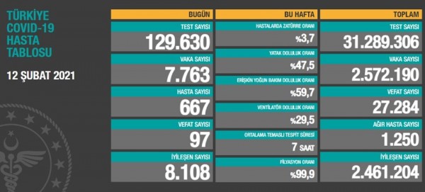 Günün Çin Virüsü Bilançosu