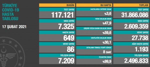 Günün Çin Virüsü Bilançosu