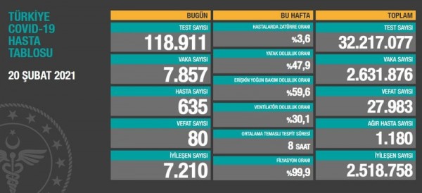 Günün Çin Virüsü Bilançosu