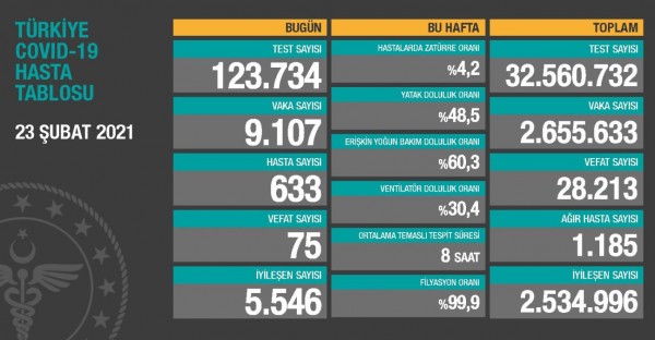 Günün Çin Virüsü Bilançosu