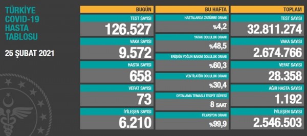 Günün Çin Virüsü Bilançosu