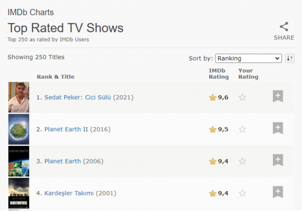 'Cici Sülü' IMDb Top 250 Dizi Kategorisinde 1. Sıraya Oturdu