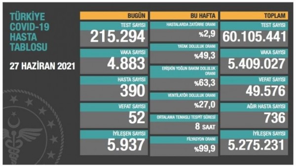 Günün Çin Virüsü Tablosu: 4 Bin 883 Vaka, 52 Ölüm