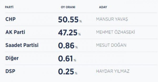 AKP'li Özhaseki: Belediyecilikte Rakibimiz Yok