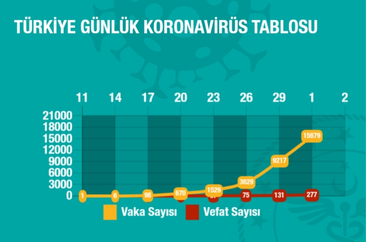 Çin Virüsü'nün Bugünkü Rakamları Açıklandı: 63 Ölü