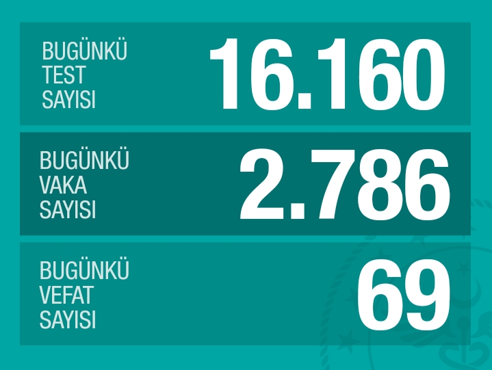 Bakan Koca Yeni Rakamları Açıkladı: 69 Kişi Vefat Etti