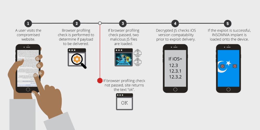 iOS’un sistem açığı Uygur Türklerine karşı kullanılıyor