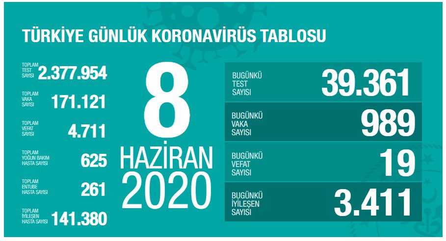Çin Virüsünden 19 Vatandaşımız Daha Hayatını Kaybetti